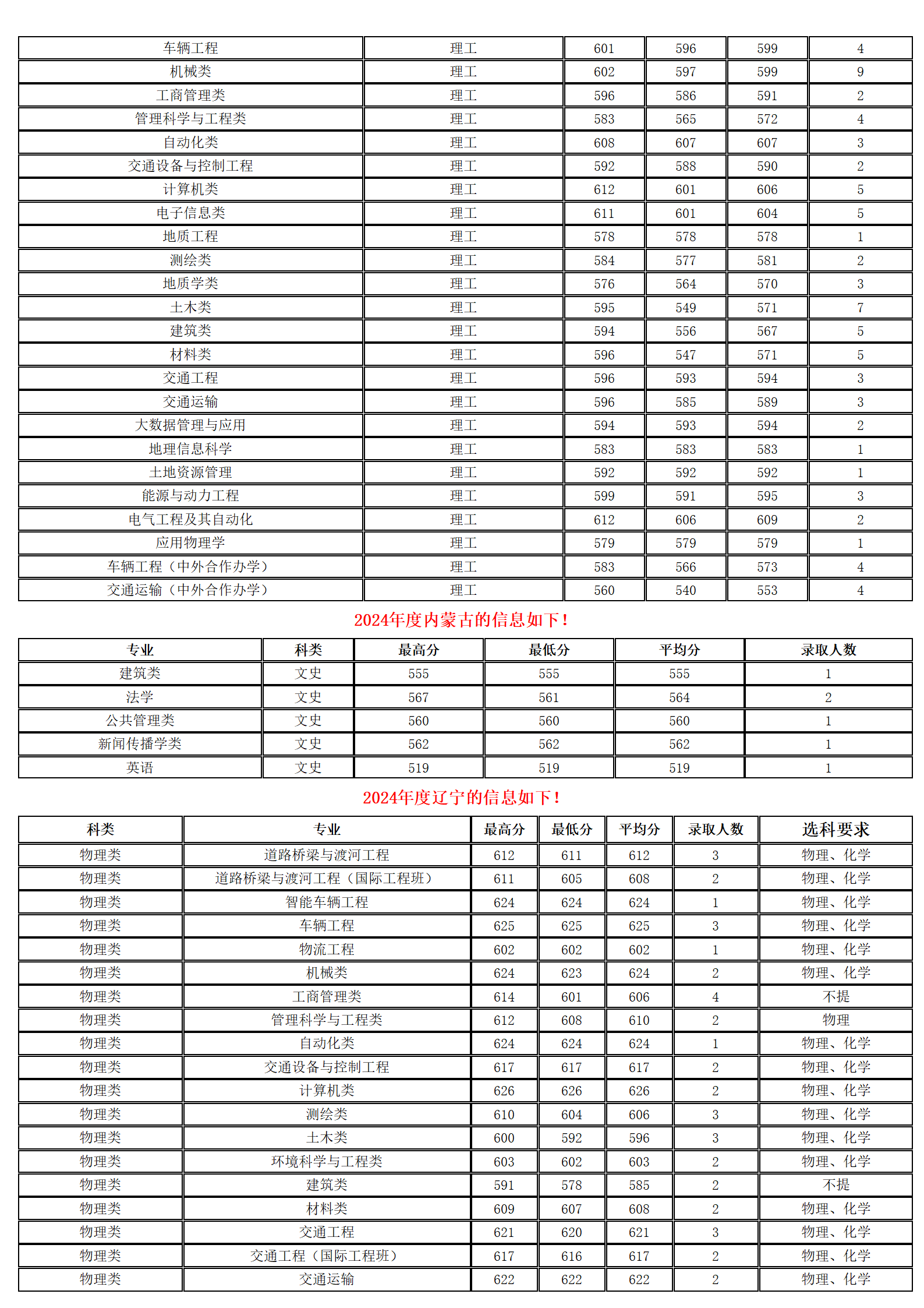 长安大学－2024年招生分数线
